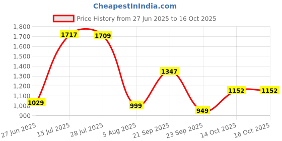 amazon.in turtle Men Terry Rayon Black Solid Slim Fit Formal Trouser turtle Price History Graph from 27 Jun 2025 to 16 Oct 2025