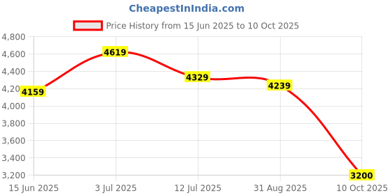 amazon.in turtle Men Terry Rayon Charcoal Grey Formal Suit (2 Piece) turtle Price History Graph from 15 Jun 2025 to 10 Oct 2025