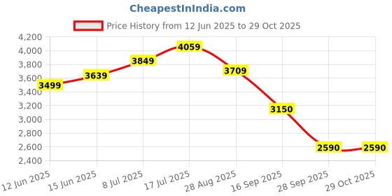 amazon.in turtle Men Terry Rayon Checkered Full Sleeve Two Piece Navy Formal Suit turtle Price History Graph from 12 Jun 2025 to 29 Oct 2025