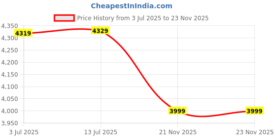 amazon.in turtle Men Terry Rayon Checkered Grey Party Suit (2 Piece) turtle Price History Graph from 3 Jul 2025 to 23 Nov 2025