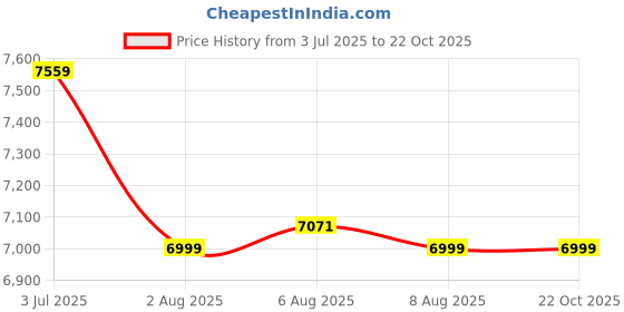 amazon.in turtle Men Terry Rayon Checkered Navy Blue Party Suits (3 Piece) turtle Price History Graph from 3 Jul 2025 to 22 Oct 2025