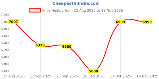 amazon.in turtle Men Terry Rayon Checkered Navy Blue Party Suits (3 Piece) turtle Price History Graph from 23 Aug 2025 to 19 Nov 2025