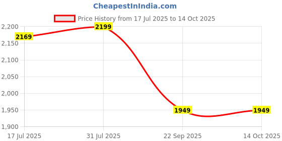 amazon.in turtle Men Terry Rayon Dobby Print Blazer turtle Price History Graph from 17 Jul 2025 to 14 Oct 2025