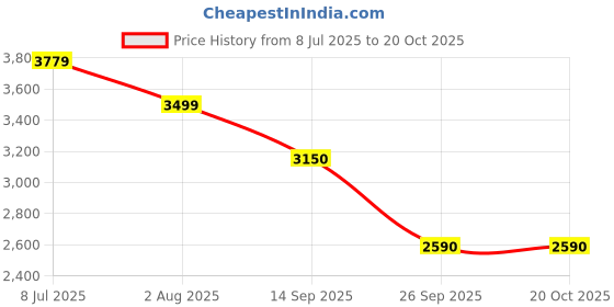 amazon.in turtle Men Terry Rayon Dobby Print Full Sleeve Two Piece Party Suit turtle Price History Graph from 8 Jul 2025 to 18 Oct 2025
