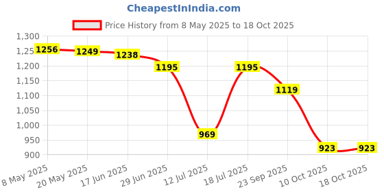 amazon.in turtle Men Terry Rayon Dobby Print Slim Fit Dark Green Nehru Jacket turtle Price History Graph from 8 May 2025 to 18 Oct 2025