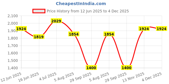 amazon.in turtle Men Terry Rayon Self Design Navy Blue Waistcoat turtle Price History Graph from 12 Jun 2025 to 4 Dec 2025