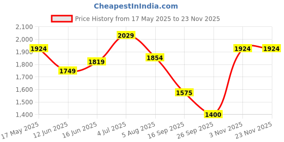 amazon.in turtle Men Terry Rayon Self Design Navy Waistcoat turtle Price History Graph from 17 May 2025 to 23 Nov 2025