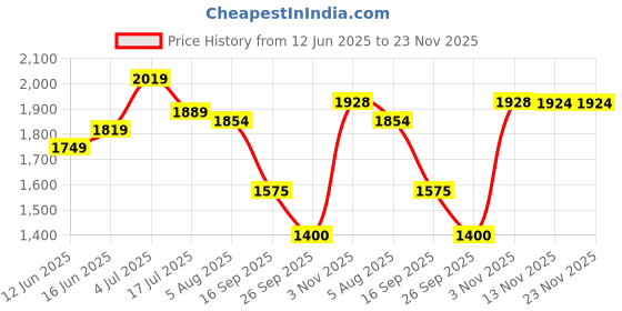 amazon.in turtle Men Terry Rayon Self Design Slim Fit Black Waist Coat turtle Price History Graph from 12 Jun 2025 to 23 Nov 2025
