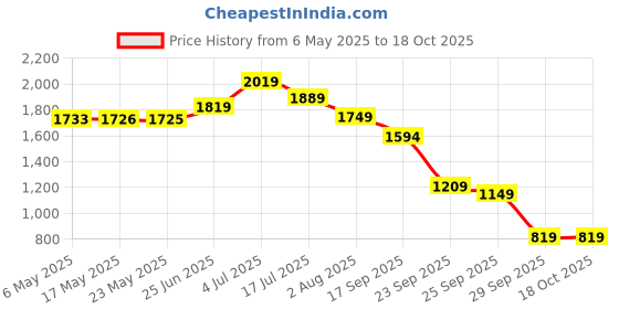 amazon.in turtle Men Terry Rayon Self Design Slim Fit Brown Nehru Jacket turtle Price History Graph from 6 May 2025 to 15 Oct 2025
