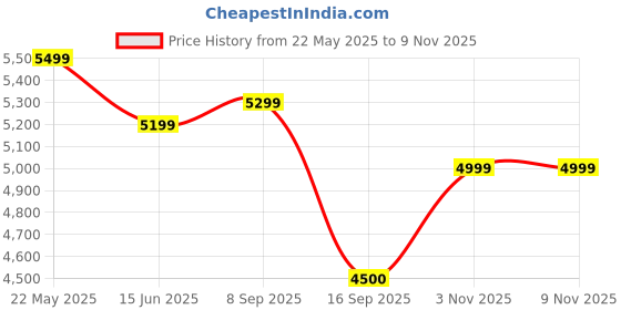 amazon.in turtle Men Terry Rayon Shawl Collar Tailored Fit Purple 2 Piece Party Suits turtle Price History Graph from 22 May 2025 to 7 Nov 2025