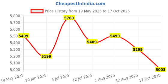 amazon.in turtle Men Terry Rayon Shawl Collar Tailored Fit Purple 2 Piece Party Suits turtle Price History Graph from 19 May 2025 to 17 Oct 2025