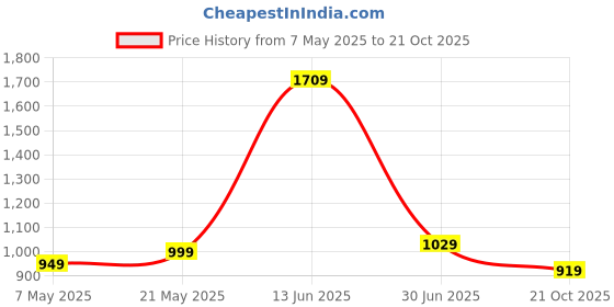 amazon.in turtle Men Terry Rayon Solid Slim Fit Formal Trouser turtle Price History Graph from 7 May 2025 to 21 Oct 2025