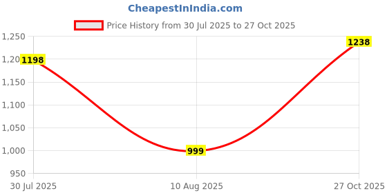 amazon.in turtle Men Terry Rayon Solid Slim Fit Formal Trouser turtle Price History Graph from 30 Jul 2025 to 27 Oct 2025