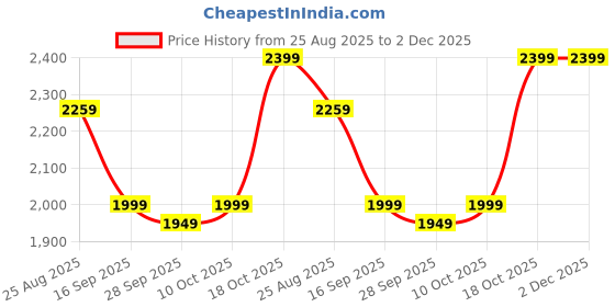 amazon.in turtle Men Terry Rayon Solid Slim Fit Orange Nehru Jacket||Men's Waistcoat turtle Price History Graph from 25 Aug 2025 to 2 Dec 2025