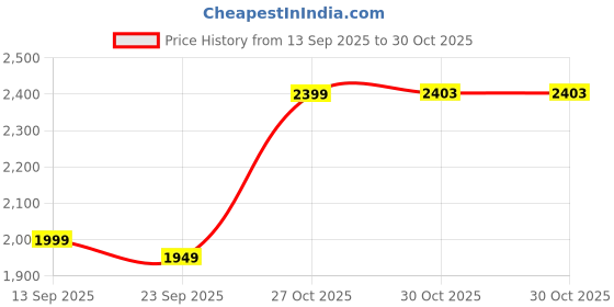 amazon.in turtle Men Terry Rayon Tailored Fit Solid Nehru Jacket turtle Price History Graph from 13 Sep 2025 to 27 Oct 2025