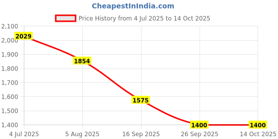 amazon.in turtle Men Terylene Rayon Black Self Design Casual Waist Coat turtle Price History Graph from 4 Jul 2025 to 13 Oct 2025