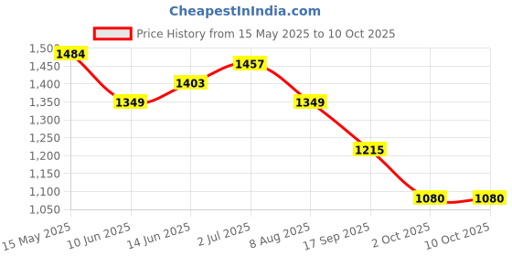 amazon.in turtle Men Terylene Rayon Blue Dobby Print Party Nehru Jacket turtle Price History Graph from 15 May 2025 to 2 Oct 2025