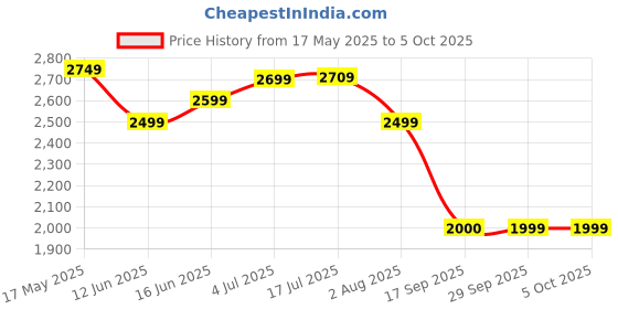 amazon.in turtle Men Terylene Rayon Blue Printed Formal Nehru Jacket turtle Price History Graph from 17 May 2025 to 5 Oct 2025