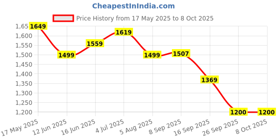 amazon.in turtle Men Terylene Rayon Brown Checkered Formal Nehru Jacket turtle Price History Graph from 17 May 2025 to 8 Oct 2025