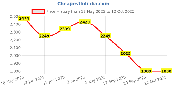 amazon.in turtle Men Terylene Rayon Brown Solid Formal Nehru Jacket turtle Price History Graph from 18 May 2025 to 11 Oct 2025