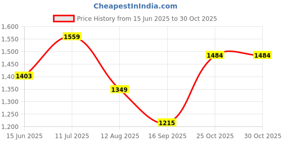 amazon.in turtle Men Terylene Rayon Checkered Party Nehru Jacket turtle Price History Graph from 15 Jun 2025 to 30 Oct 2025