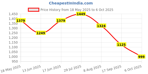 amazon.in turtle Men Terylene Rayon Dobby Print Formal Nehru Jacket turtle Price History Graph from 18 May 2025 to 6 Oct 2025