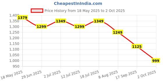 amazon.in turtle Men Terylene Rayon Dobby Print Formal Nehru Jacket turtle Price History Graph from 18 May 2025 to 2 Oct 2025