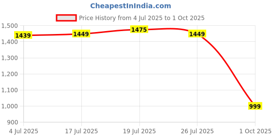 amazon.in turtle Men Terylene Rayon Dobby Print Formal Nehru Jacket turtle Price History Graph from 4 Jul 2025 to 1 Oct 2025