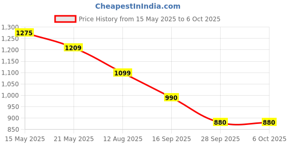 amazon.in turtle Men Terylene Rayon Maroon Solid Formal Nehru Jacket turtle Price History Graph from 15 May 2025 to 4 Oct 2025