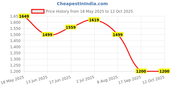 amazon.in turtle Men Terylene Rayon Maroon Solid Formal Nehru Jacket turtle Price History Graph from 18 May 2025 to 12 Oct 2025