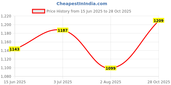 amazon.in turtle Men Terylene Rayon Maroon Solid Formal Nehru Jacket turtle Price History Graph from 15 Jun 2025 to 28 Oct 2025
