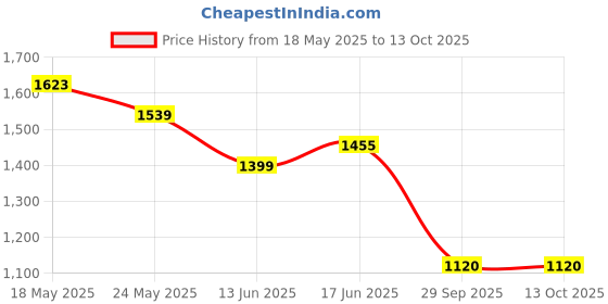 amazon.in turtle Men Terylene Rayon Orange Printed Formal Nehru Jacket turtle Price History Graph from 18 May 2025 to 13 Oct 2025