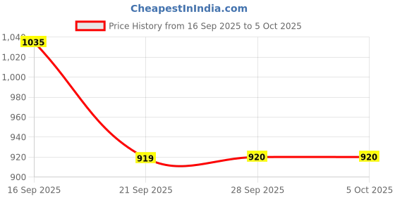amazon.in turtle Men Terylene Rayon Printed Formal Nehru Jacket turtle Price History Graph from 16 Sep 2025 to 5 Oct 2025