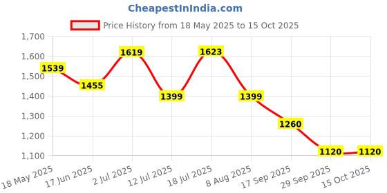 amazon.in turtle Men Terylene Rayon Solid Formal Nehru Jacket turtle Price History Graph from 18 May 2025 to 14 Oct 2025