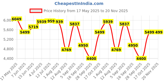 amazon.in turtle Men Terylene Rayon Tailored Fit Brown Party Suits (3 Piece) turtle Price History Graph from 17 May 2025 to 20 Nov 2025