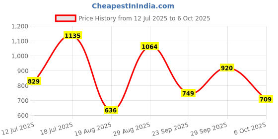 amazon.in turtle Men Terylene Rayon White Dobby Print Formal Nehru Jacket turtle Price History Graph from 12 Jul 2025 to 6 Oct 2025