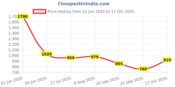 amazon.in turtle Men Turquoise Knitted Printed Round Neck Sweatshirt turtle Price History Graph from 21 Jun 2025 to 17 Oct 2025