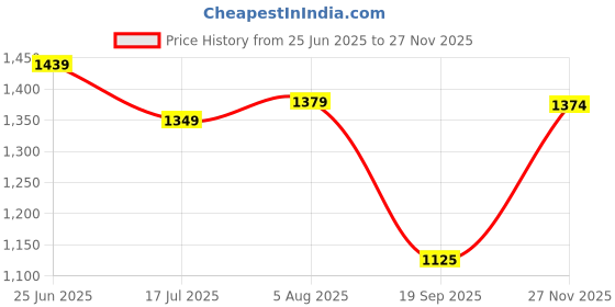 amazon.in turtle Men Yellow 100% Cotton Dobby Formal Nehru Jacket||Men's Vest turtle Price History Graph from 25 Jun 2025 to 27 Nov 2025