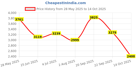 amazon.in turtle Men's Single Breasted Tailored Blazer turtle Price History Graph from 28 May 2025 to 14 Oct 2025