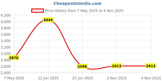 amazon.in turtle Men's Single Breasted Tailored Blazer turtle Price History Graph from 7 May 2025 to 4 Nov 2025