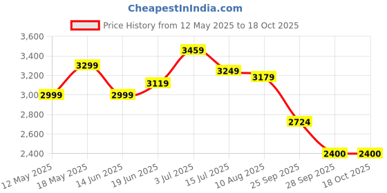 amazon.in turtle Men's Single Breasted Tailored Blazer turtle Price History Graph from 12 May 2025 to 18 Oct 2025