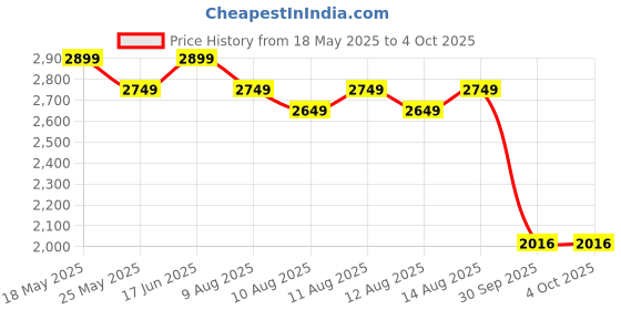 amazon.in turtle Men's Single Breasted Tailored Blazer turtle Price History Graph from 18 May 2025 to 4 Oct 2025
