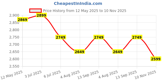 amazon.in turtle Men's Single Breasted Tailored Blazer turtle Price History Graph from 12 May 2025 to 10 Nov 2025