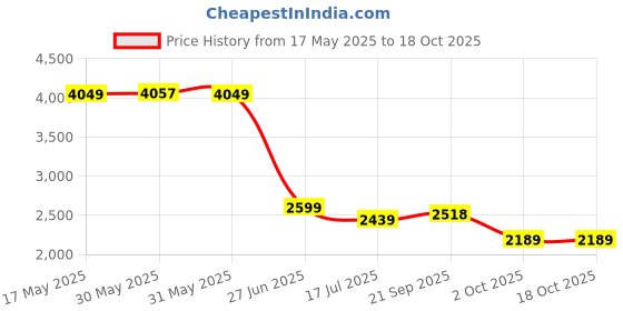 amazon.in turtle Men's Single Breasted Tailored Blazer turtle Price History Graph from 17 May 2025 to 17 Oct 2025