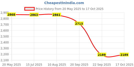 amazon.in turtle Men's Single Breasted Tailored Blazer turtle Price History Graph from 20 May 2025 to 16 Oct 2025