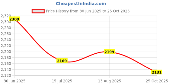 amazon.in turtle Men's Single Breasted Tailored Blazer turtle Price History Graph from 30 Jun 2025 to 25 Oct 2025
