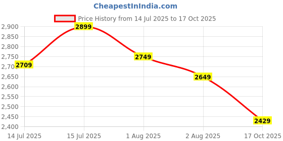 amazon.in turtle Men's Single Breasted Tailored Blazer turtle Price History Graph from 14 Jul 2025 to 17 Oct 2025