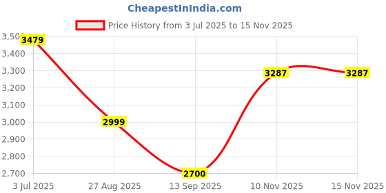 amazon.in turtle Men's Single Breasted Tailored Blazer turtle Price History Graph from 3 Jul 2025 to 15 Nov 2025