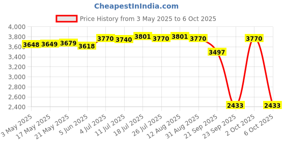 amazon.in Turtle Tank Tortoises Case Turtle Habitat for Resting Hatching Area Breeding|Pet Supplies | Reptile Supplies| Reptile Supplies|1 Turtle Tank Price History Graph from 3 May 2025 to 6 Oct 2025
