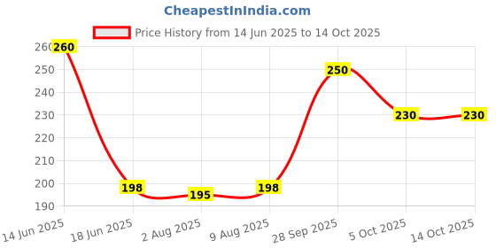 amazon.in Turtle Wax 1-Step Clean Finish Polishing Compound 100G, Green turtle wax Price History Graph from 14 Jun 2025 to 14 Oct 2025